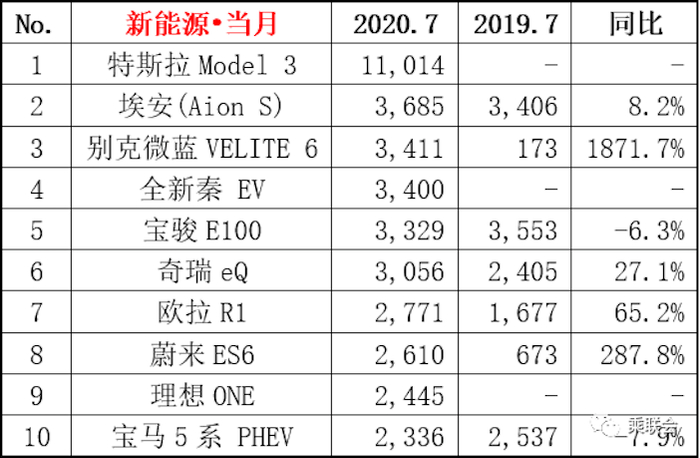 图片来源：乘联会