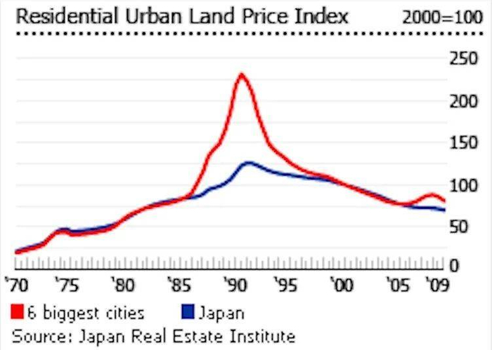 日本全国（蓝色）以及日本六大都市住宅用地价格走势 1970~2009