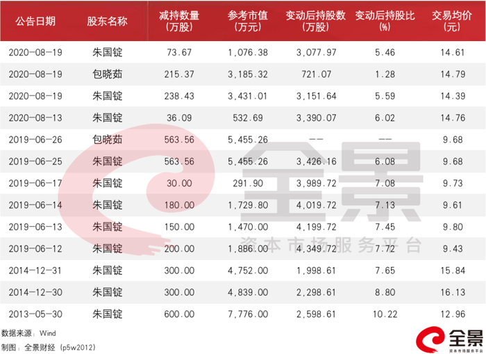 　　朱国锭、包晓茹夫妇减持中恒电气股一览表