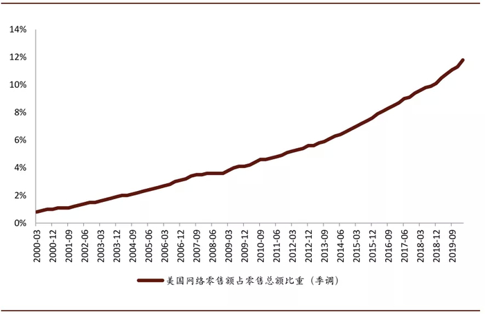 资料来源：美国商务部，中金公司研究部