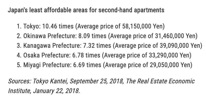 日本部分地区房价收入比，东京为10.46年，大阪仅6.78年
