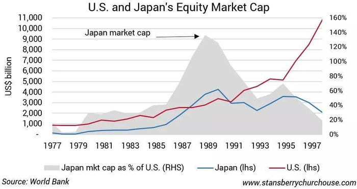 在日本股市巅峰期，日本股市的总市值比整个美股还要大30%