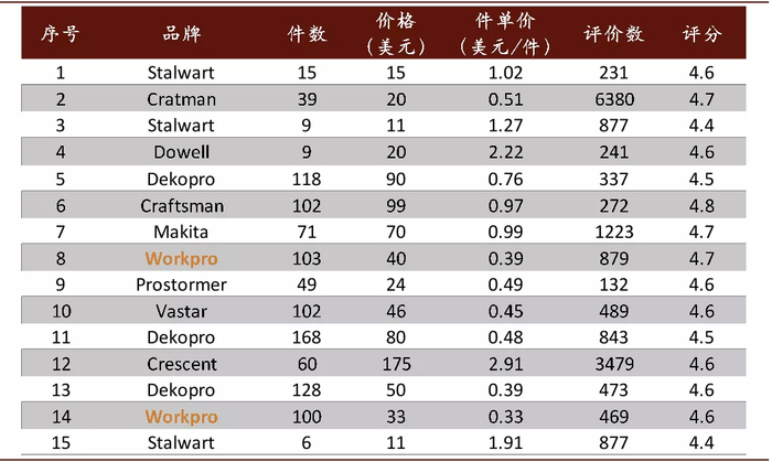 资料来源：Amazon，中金公司研究部