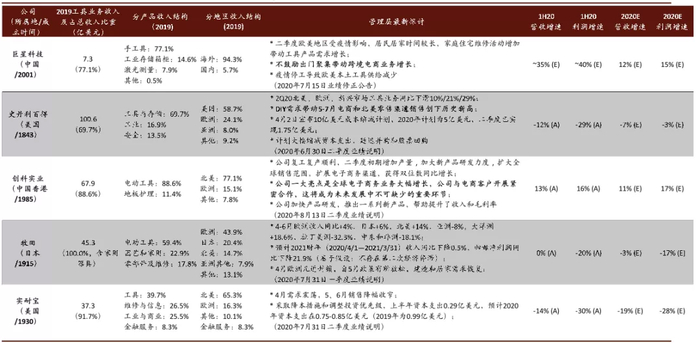 资料来源：公司公告，万得资讯，中金公司研究部