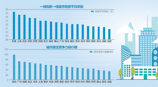 新一线城市中，居住竞争力指数较高的城市有成都、武汉、重庆、天津等，其中成都的居住竞争优势在新一线城市梯队中脱颖而出&nbsp;数据来源：贝壳研究院 杨靖制图