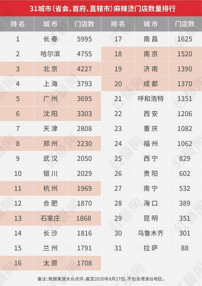 △31城市（省会、首府、直辖市）麻辣烫门店数排行榜
