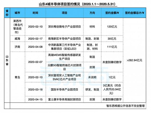 ▲2020上半年山东省半导体项目签约情况