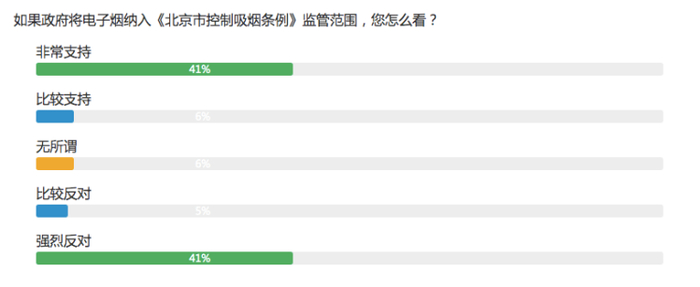 · 截图自首都之窗《电子烟监管调查问卷》i