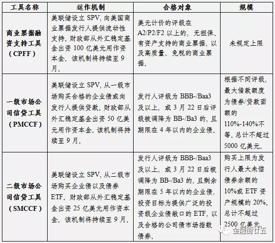 数据来源：美联储