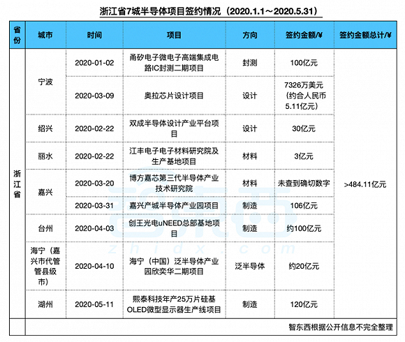 ▲2020上半年浙江省半导体项目签约情况