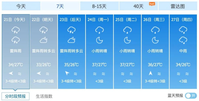▲ 未来一周，福州的天气情况