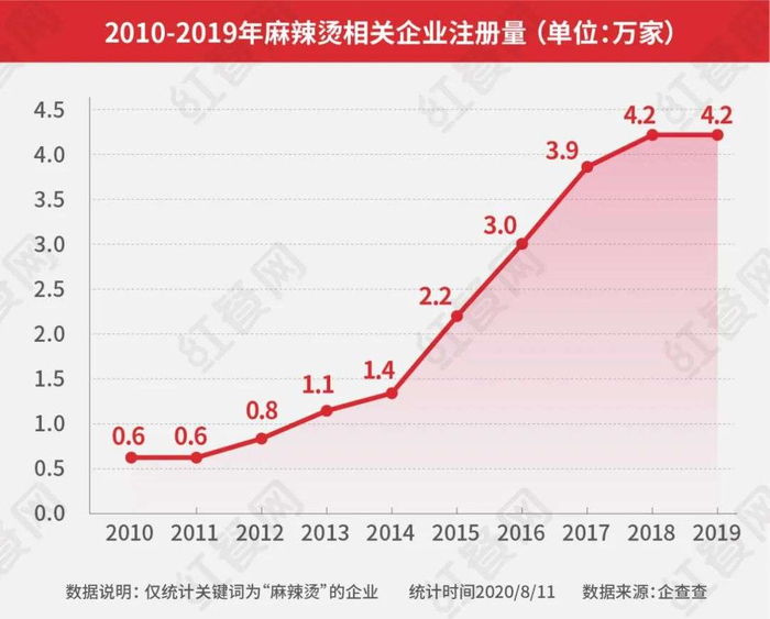 △2010-2019年麻辣烫相关企业注册量