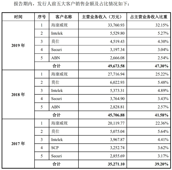 图片来源：招股说明书（上会稿）截图