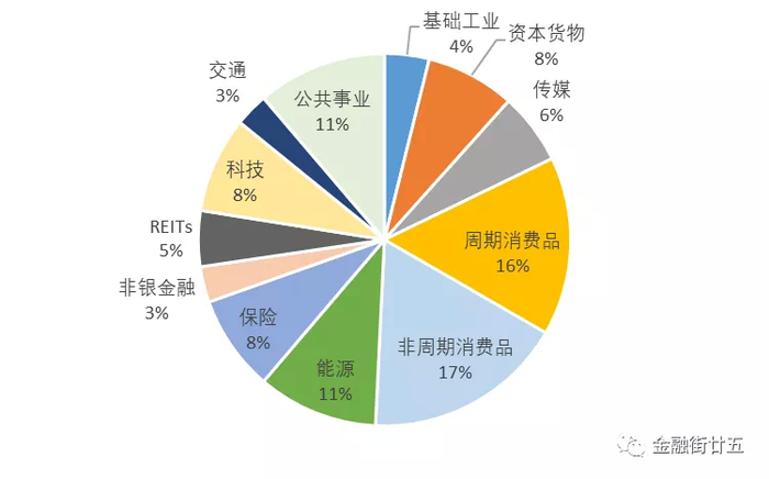 数据来源：美联储