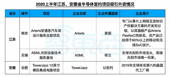 ▲2020年上半年设计、设备、制造等半导体项目建设吸引外资情况