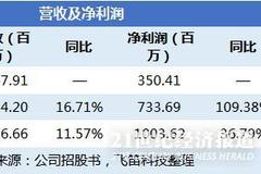 先声药业业绩增速下滑 资本负债比率较高