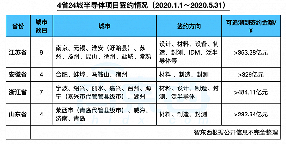 ▲2020年上半年江苏、安徽、浙江、山东四省半导体项目签约情况