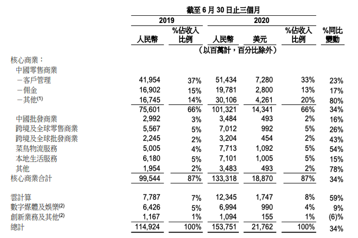 图源：阿里巴巴财报