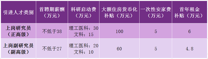 ▲相关待遇基本标准一览表