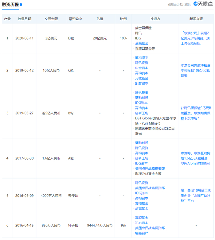 （水滴融资历程，截图来自天眼查）