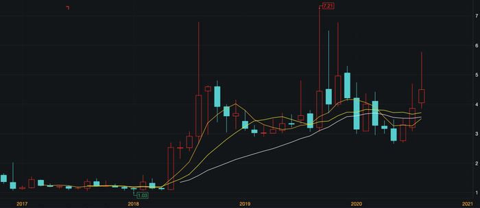  （火币科技月K走势）