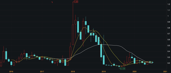  （欧科云链月K走势）
