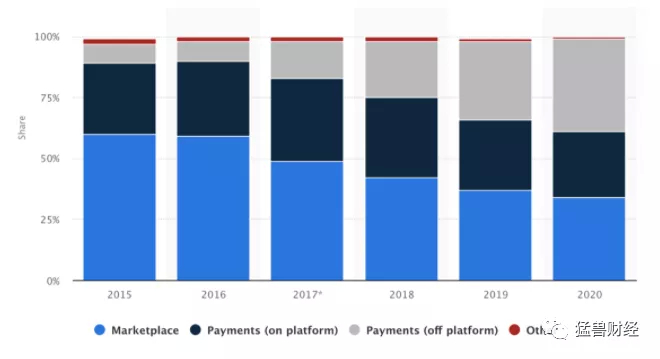 来源：美客多投资者关系
