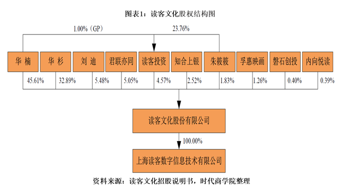 读客文化IPO基本信息如下：