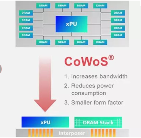 台积电CoWoS封装技术