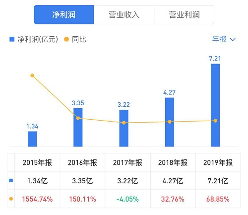 安克创新过往利润增速 数据来源：雪球