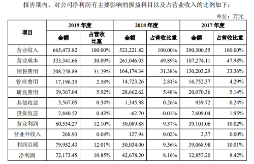 安克创新净利润和销售费用情况 数据来源：安克创新招股书