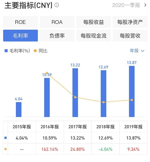 小米的毛利率 数据来源：雪球