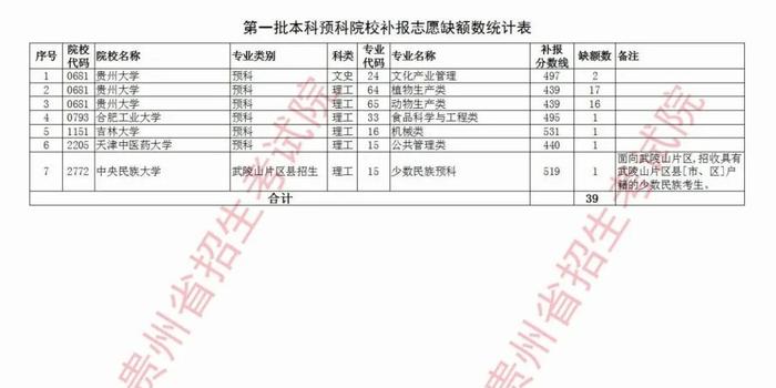 贵州的大学排名2020_2020贵州高校排名出炉,仅有一所211,贵州民族大学排名