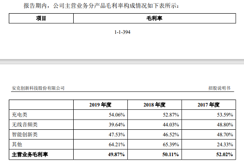 安克创新毛利率 数据来源：安克创新招股说明书