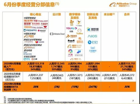 图片来源：阿里2020年Q2财报