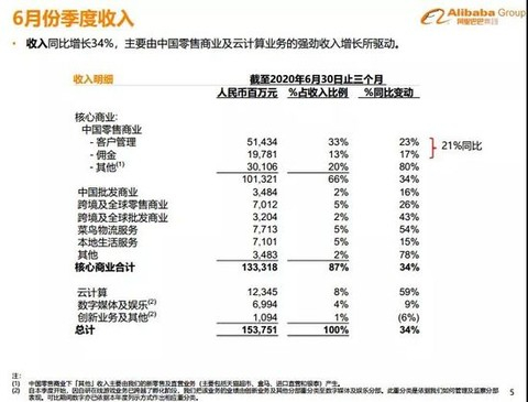 图片来源：阿里2020年Q2财报