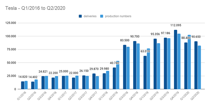 图 特斯拉2016年以来的产量及交付量，图片来自网络