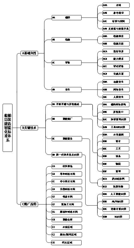 图2 船舶总装建造智能化标准体系框架