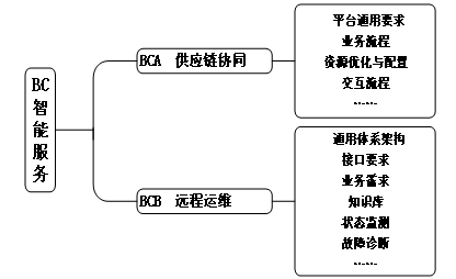 图6 智能服务标准子体系