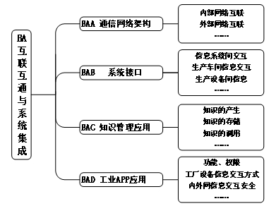 图4 互联互通与系统集成子体系