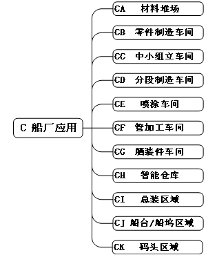 图8 船厂应用标准子体系