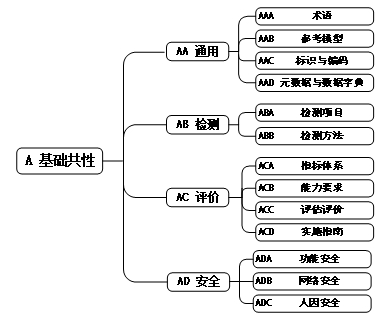 图3 基础共性标准子体系