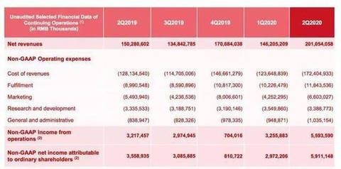 图片来源：京东2020年Q2财报