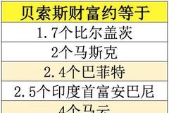 超2000亿美元！世界首富又"逆天":2.4个巴菲特！网友：不离婚会更多