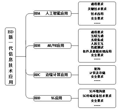 图7 新一代信息技术应用标准子体系