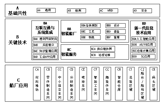 图1 船舶总装建造智能化标准体系结构图