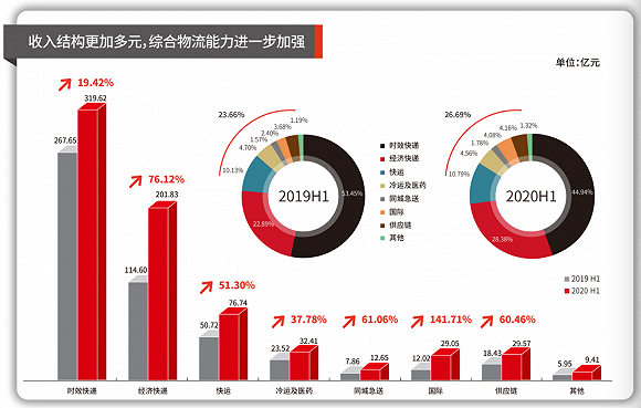 来源于顺丰中报