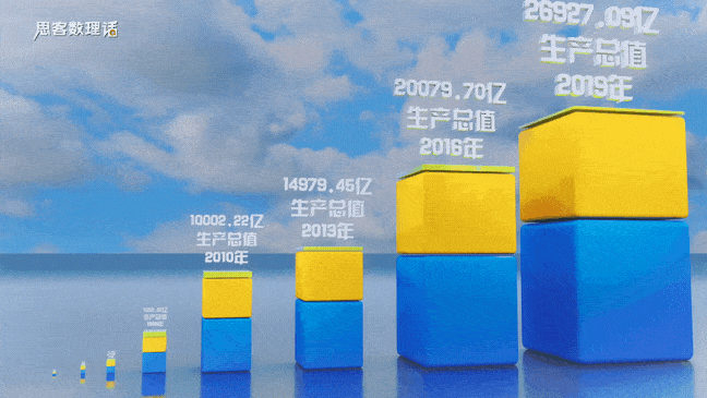 ▲ 三维数据看深圳近年来GDP变化。 