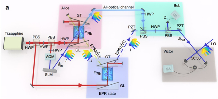 ▲全光量子隐形传态体系示意图 