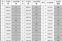 证监会公布2020年证券公司分类结果：国泰君安等15家券商获AA级